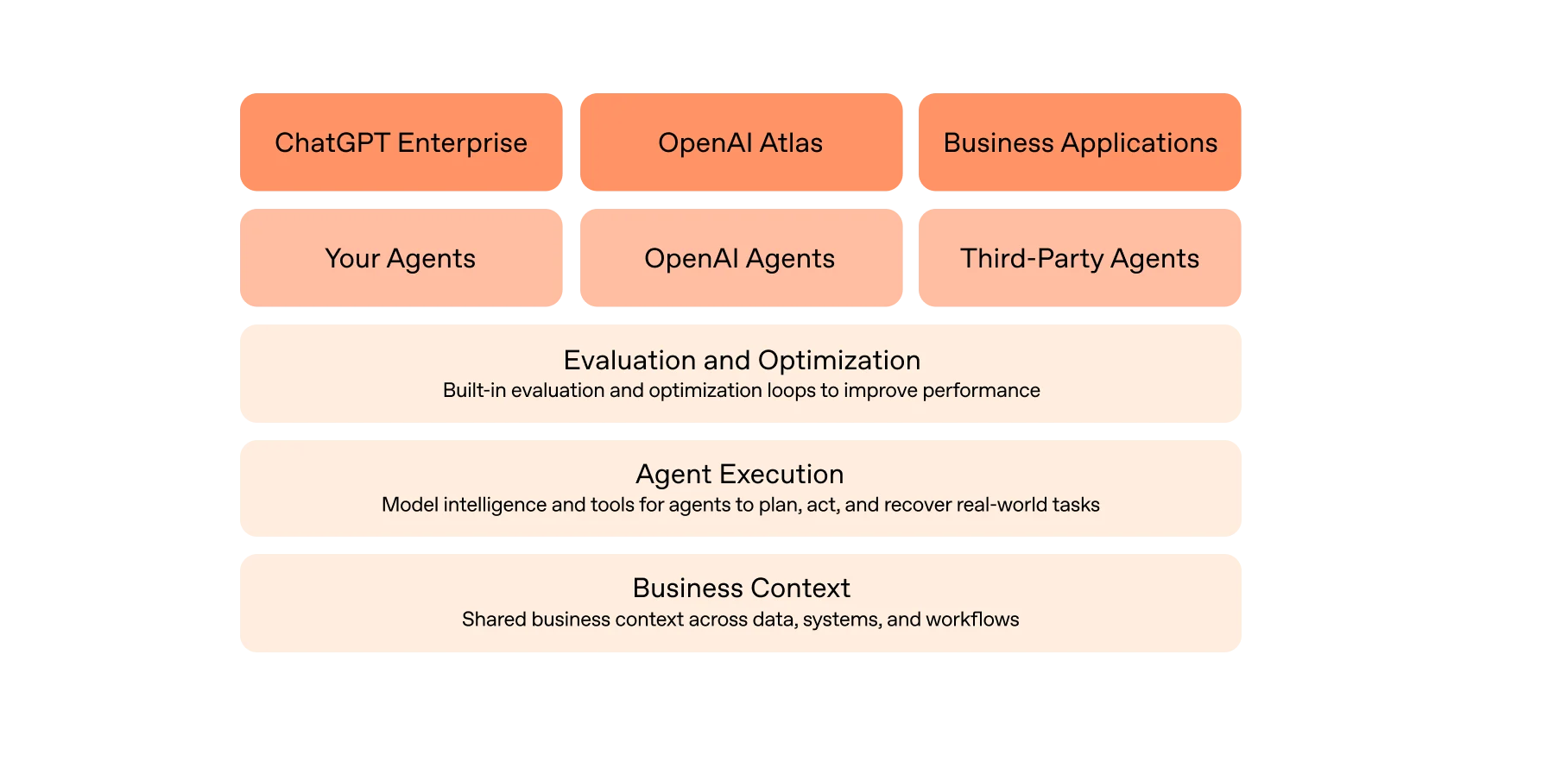 OpenAI Frontier platform architecture
